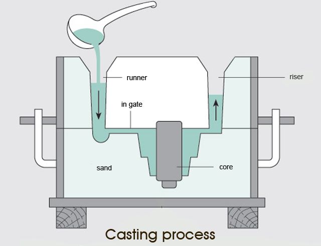 Understanding Sand Casting - studentlesson