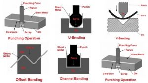 Types of sheet metal operations with the aid of diagram