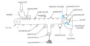 What Is A Conveyor System And How Does It Work? - Student Lesson